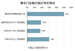 中国酒店餐饮市场前景研究与投资策略报告尊龙凯时ag旗舰厅2023-2029年(图1)