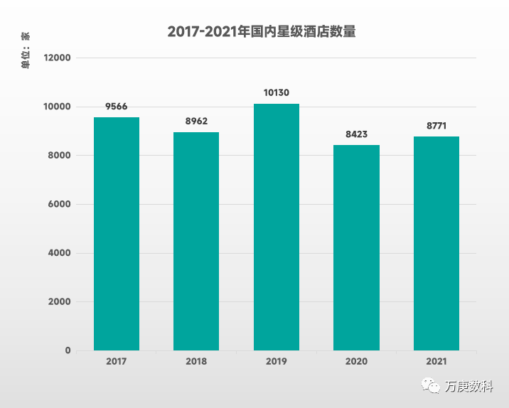 我国酒店行业近状及趋势尊龙凯时ag旗舰厅浅析(图3)