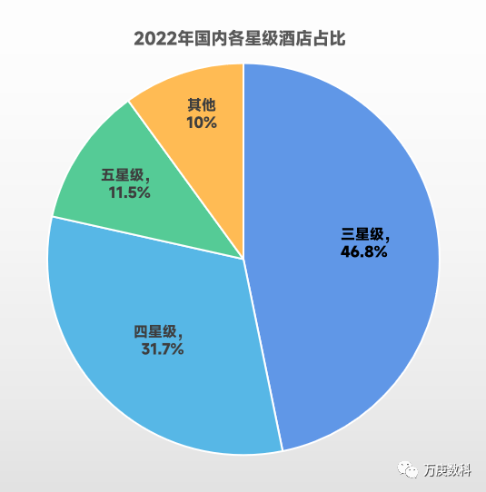 我国酒店行业近状及趋势尊龙凯时ag旗舰厅浅析(图4)