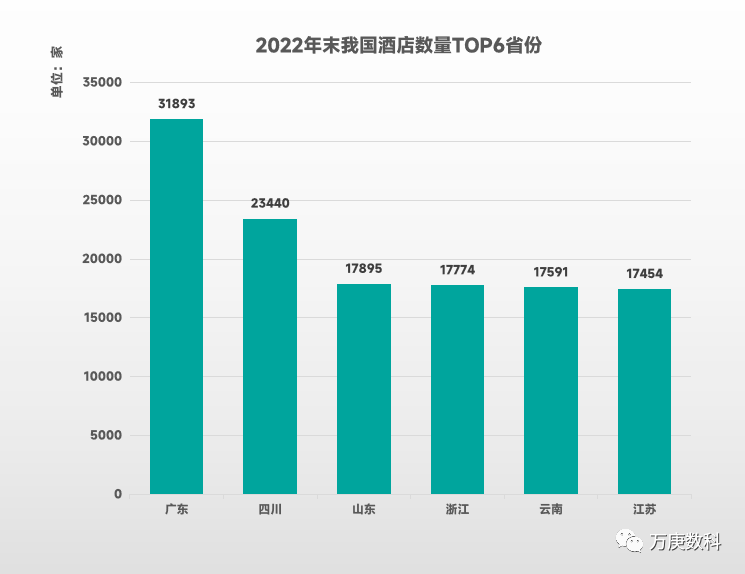 我国酒店行业近状及趋势尊龙凯时ag旗舰厅浅析(图6)