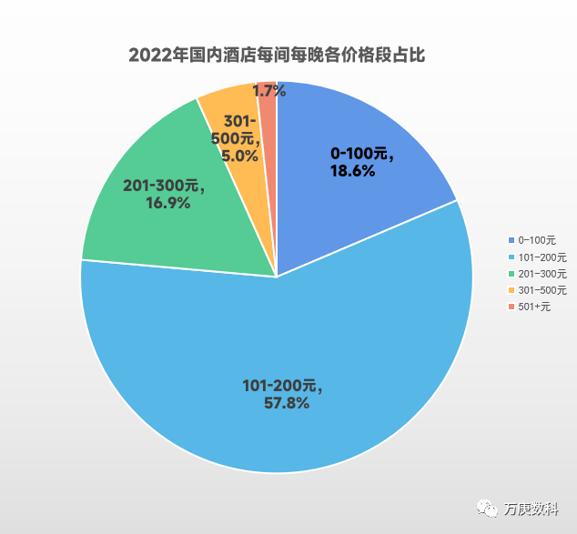 我国酒店行业近状及趋势尊龙凯时ag旗舰厅浅析(图7)