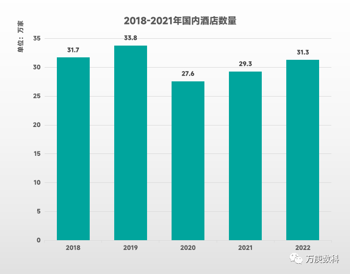 我国酒店行业近状及趋势尊龙凯时ag旗舰厅浅析(图9)